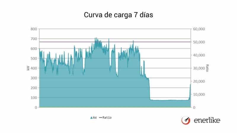 Evitar penalizaciones por exceso de potencia