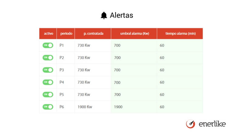 Evitar penalizaciones por exceso de potencia